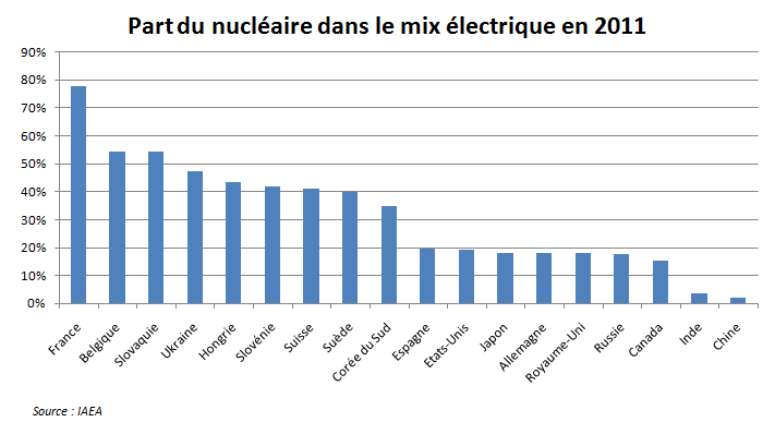 Comparaison de la part du nucléaire dans différents pays en 2011