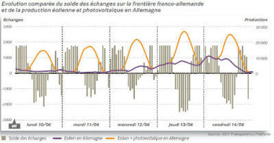 échanges France/Allemagne