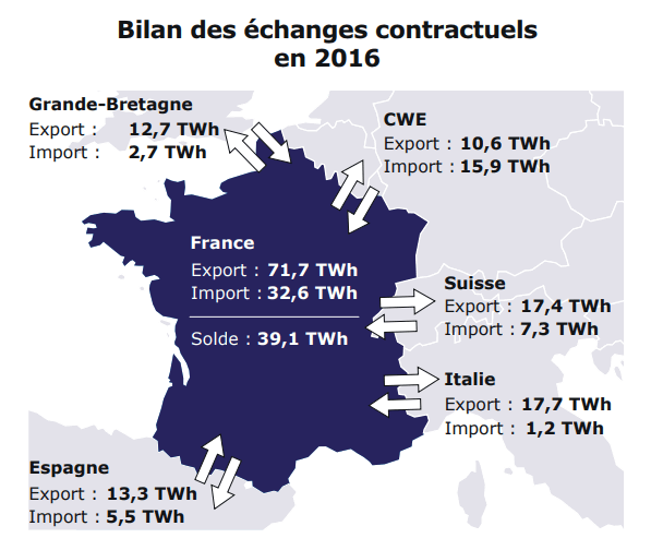 Echanges contractuels d'Ã©lectricitÃ© en 2013 entre la France et ses voisins