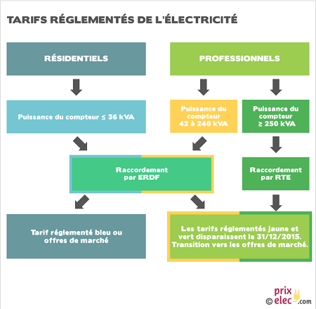 schéma des tarifs réglementés