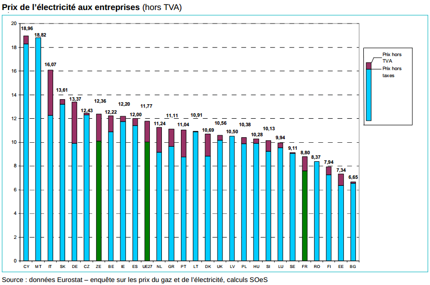 Prix de l'électricité pour les professionnels en 2011 en France et en Europe
