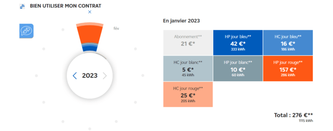 consommation edf equilibre