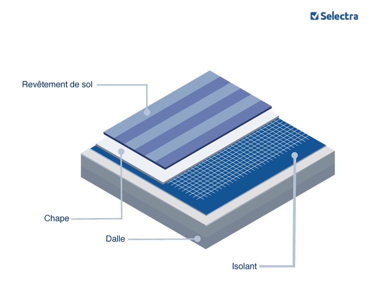 isolation des sols